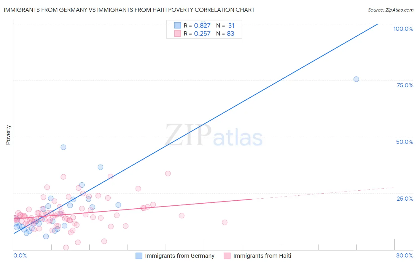 Immigrants from Germany vs Immigrants from Haiti Poverty