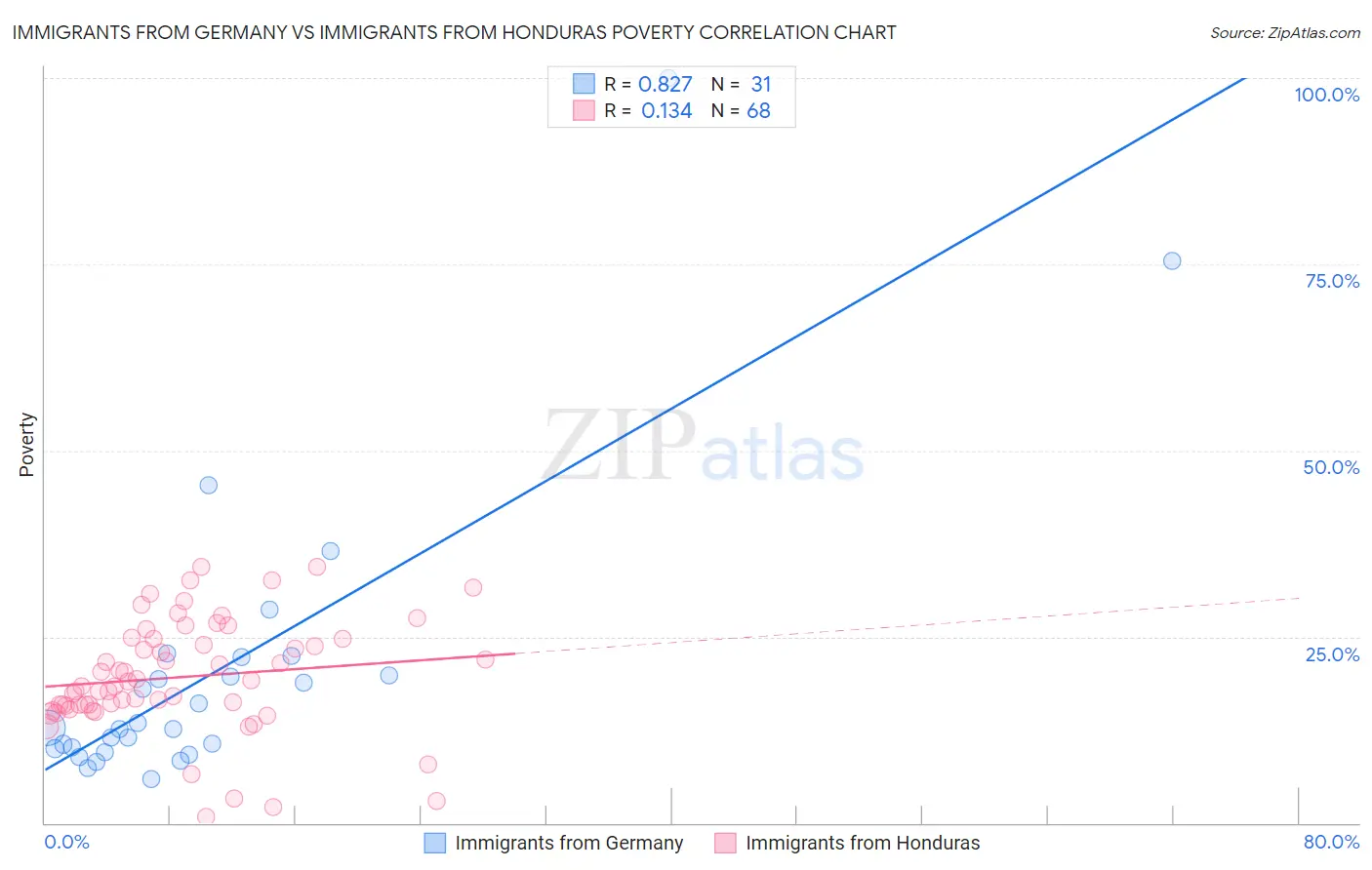 Immigrants from Germany vs Immigrants from Honduras Poverty