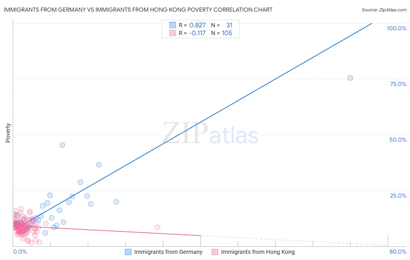 Immigrants from Germany vs Immigrants from Hong Kong Poverty