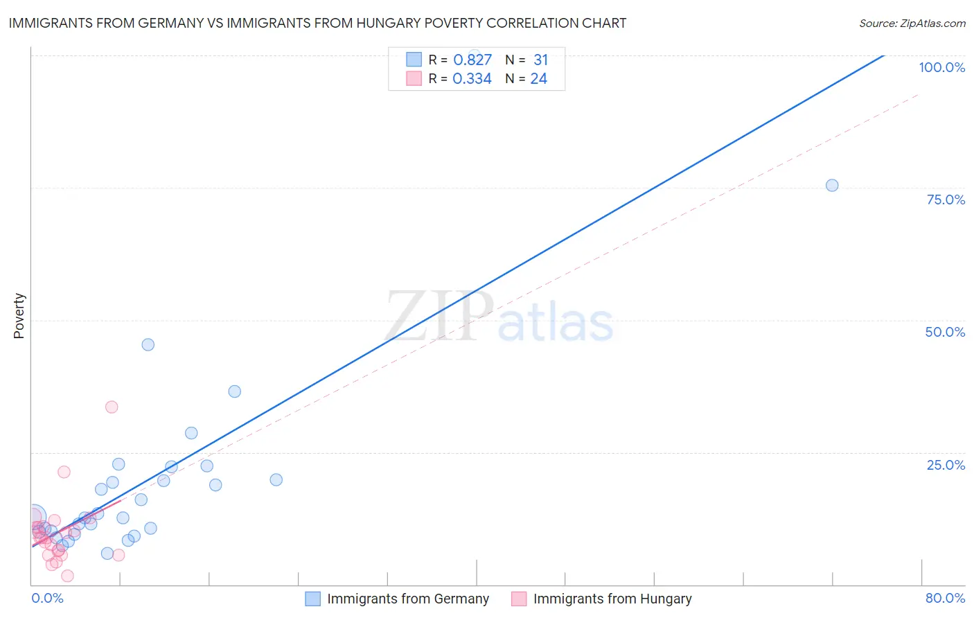 Immigrants from Germany vs Immigrants from Hungary Poverty