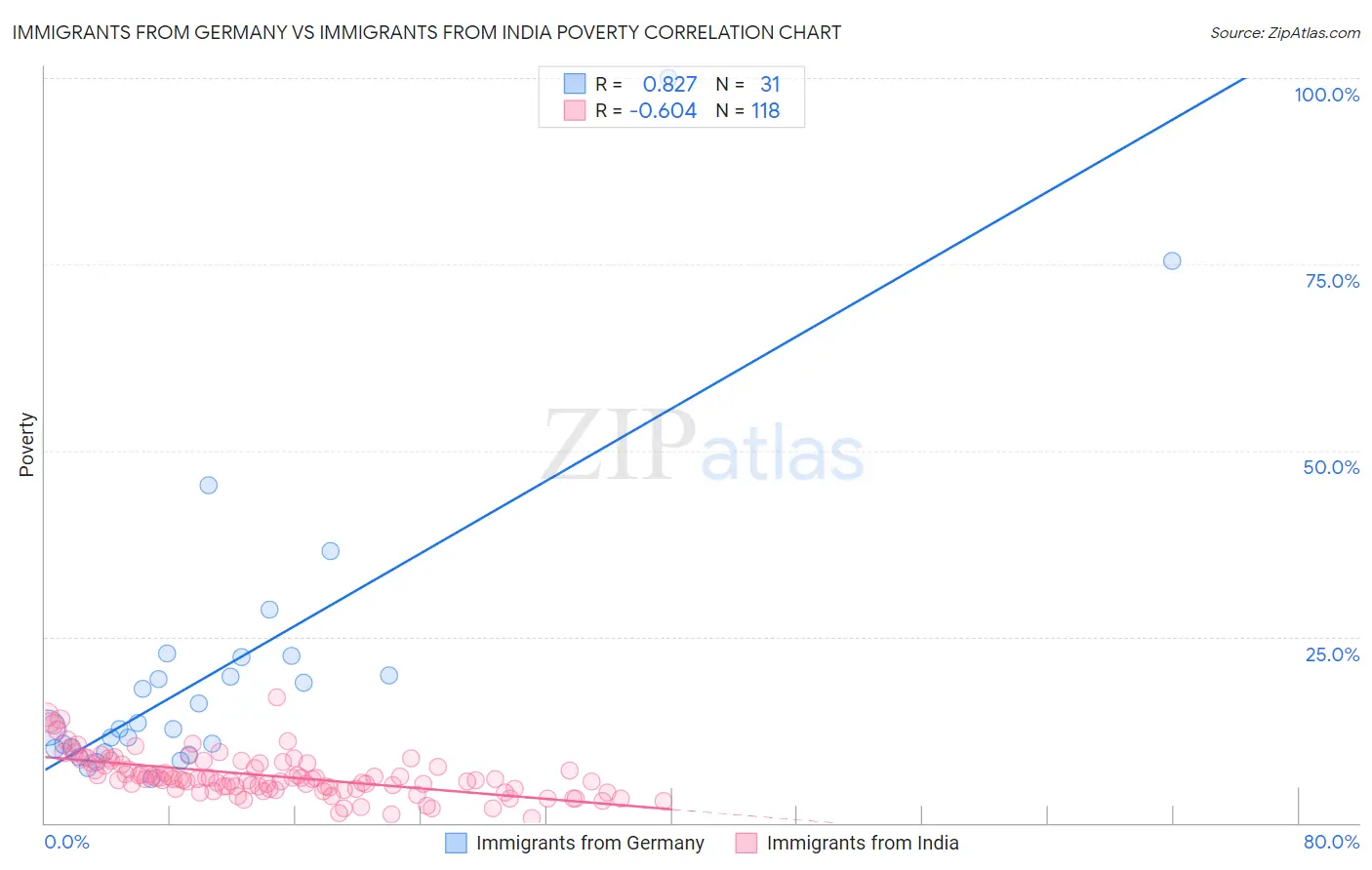 Immigrants from Germany vs Immigrants from India Poverty