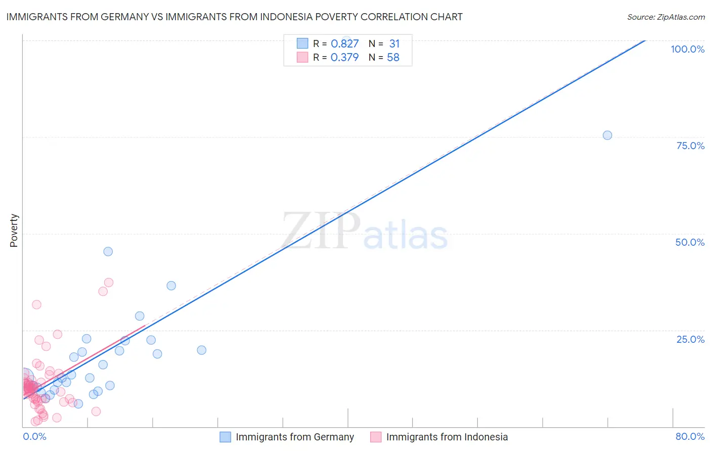 Immigrants from Germany vs Immigrants from Indonesia Poverty