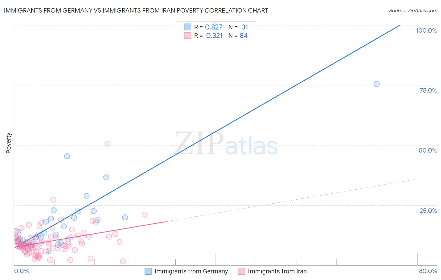 Immigrants from Germany vs Immigrants from Iran Poverty
