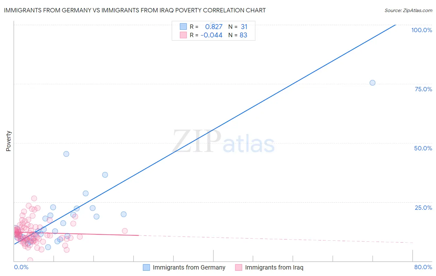 Immigrants from Germany vs Immigrants from Iraq Poverty