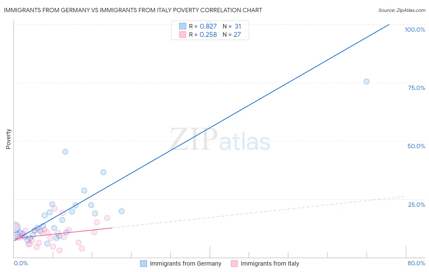 Immigrants from Germany vs Immigrants from Italy Poverty