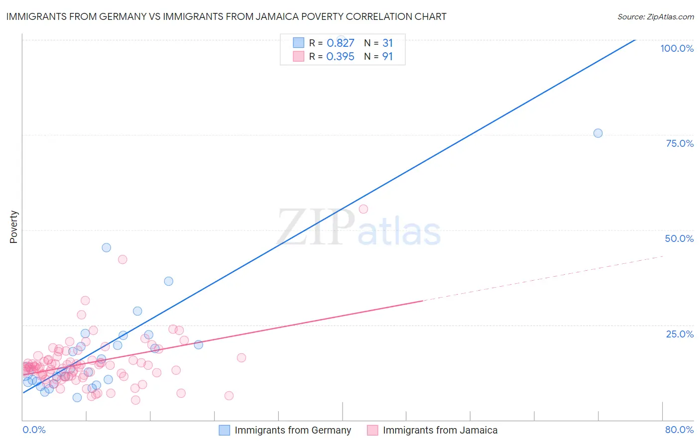 Immigrants from Germany vs Immigrants from Jamaica Poverty