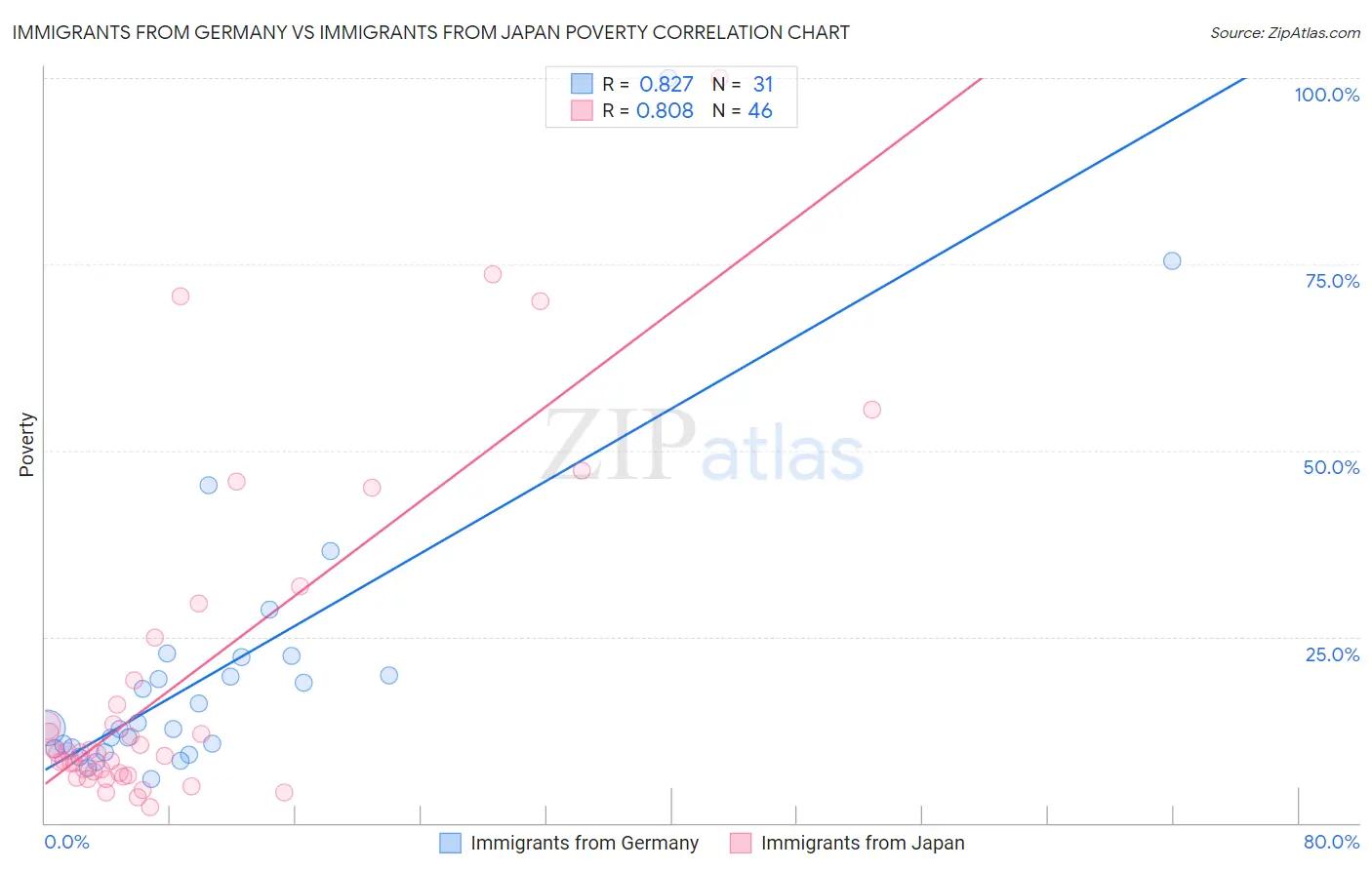 Immigrants from Germany vs Immigrants from Japan Poverty