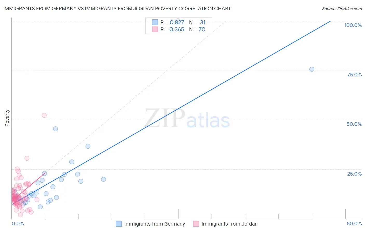 Immigrants from Germany vs Immigrants from Jordan Poverty