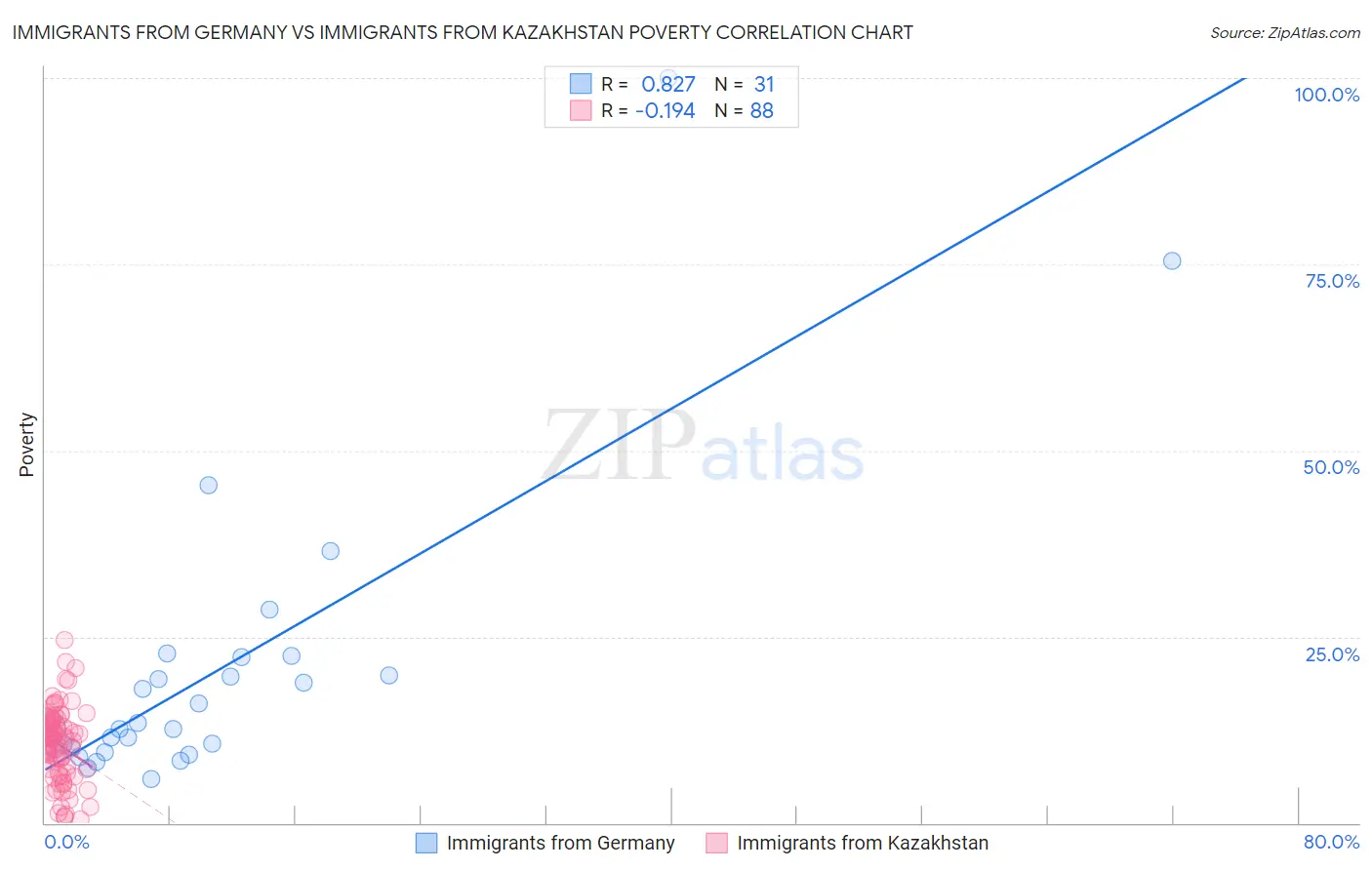 Immigrants from Germany vs Immigrants from Kazakhstan Poverty