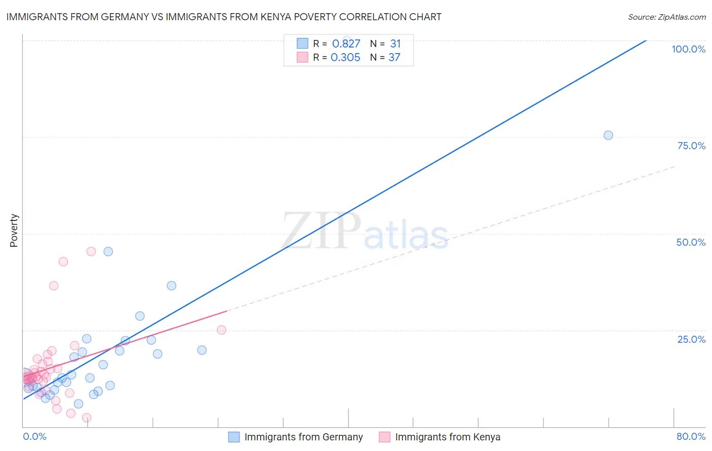 Immigrants from Germany vs Immigrants from Kenya Poverty