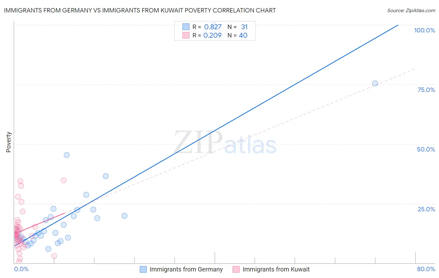 Immigrants from Germany vs Immigrants from Kuwait Poverty