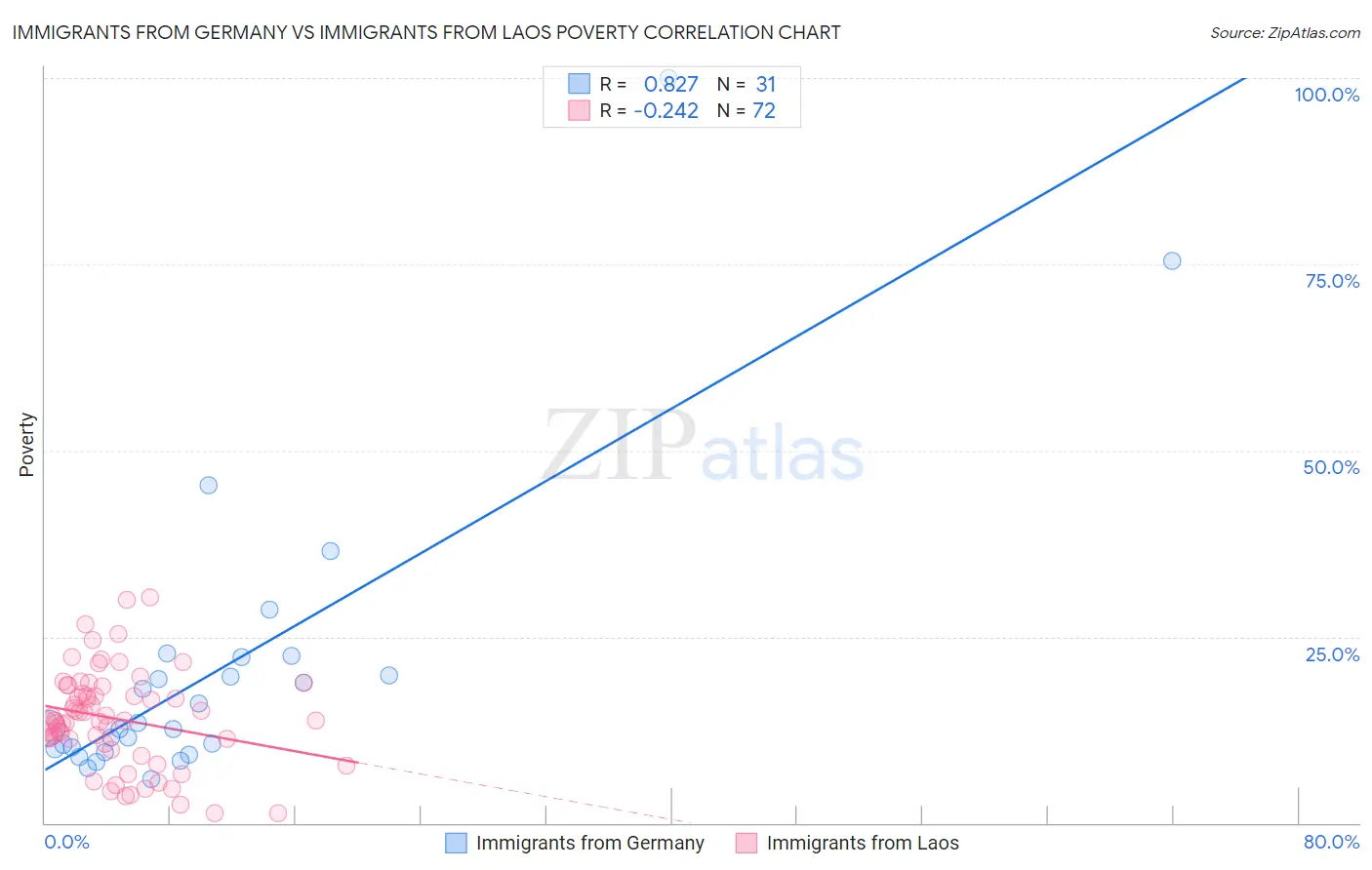 Immigrants from Germany vs Immigrants from Laos Poverty