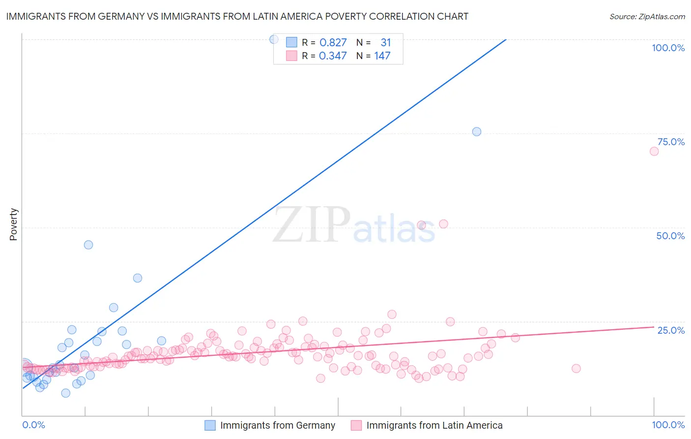 Immigrants from Germany vs Immigrants from Latin America Poverty