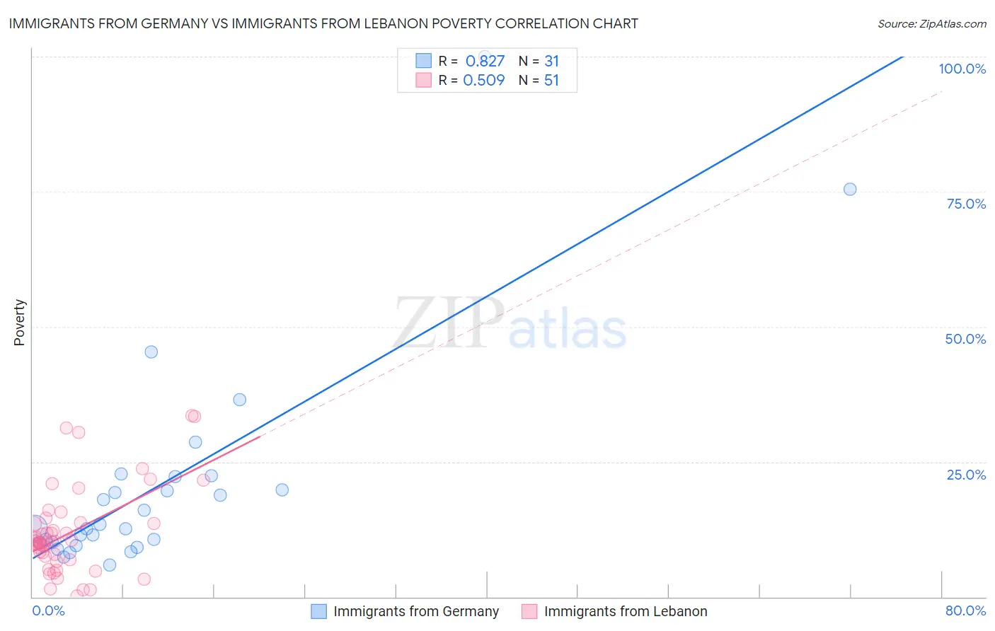 Immigrants from Germany vs Immigrants from Lebanon Poverty