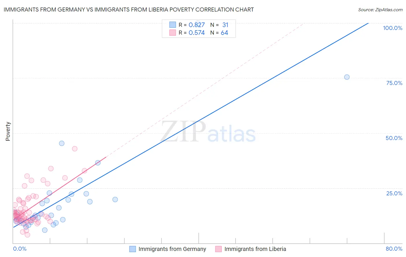 Immigrants from Germany vs Immigrants from Liberia Poverty