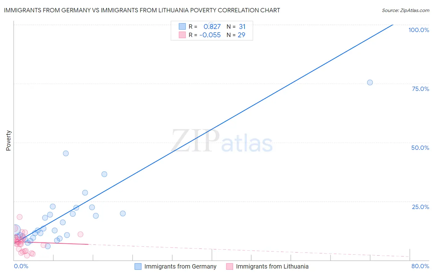 Immigrants from Germany vs Immigrants from Lithuania Poverty