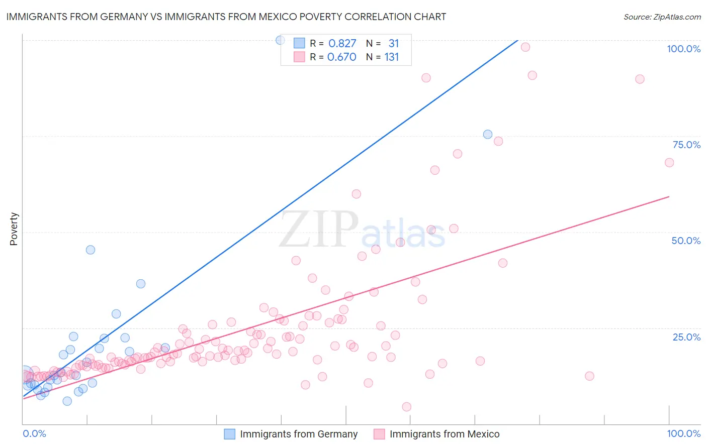 Immigrants from Germany vs Immigrants from Mexico Poverty