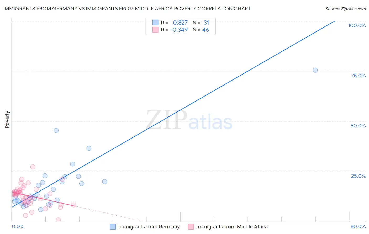 Immigrants from Germany vs Immigrants from Middle Africa Poverty