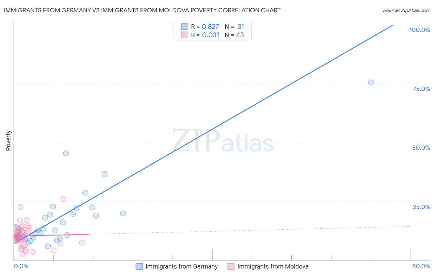 Immigrants from Germany vs Immigrants from Moldova Poverty