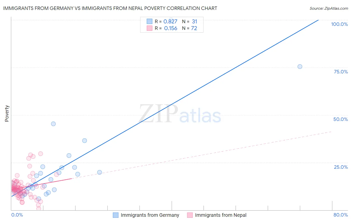 Immigrants from Germany vs Immigrants from Nepal Poverty