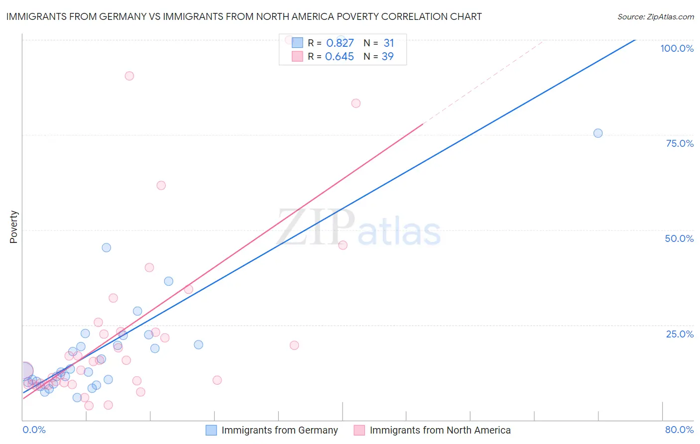 Immigrants from Germany vs Immigrants from North America Poverty