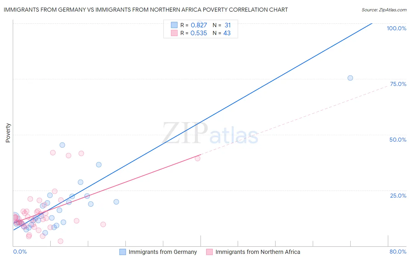 Immigrants from Germany vs Immigrants from Northern Africa Poverty