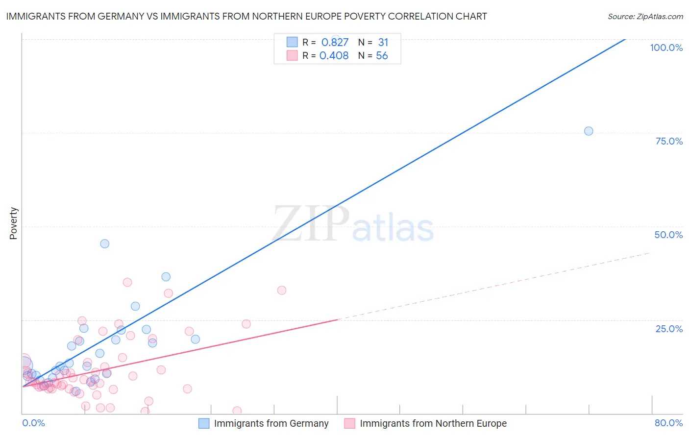 Immigrants from Germany vs Immigrants from Northern Europe Poverty