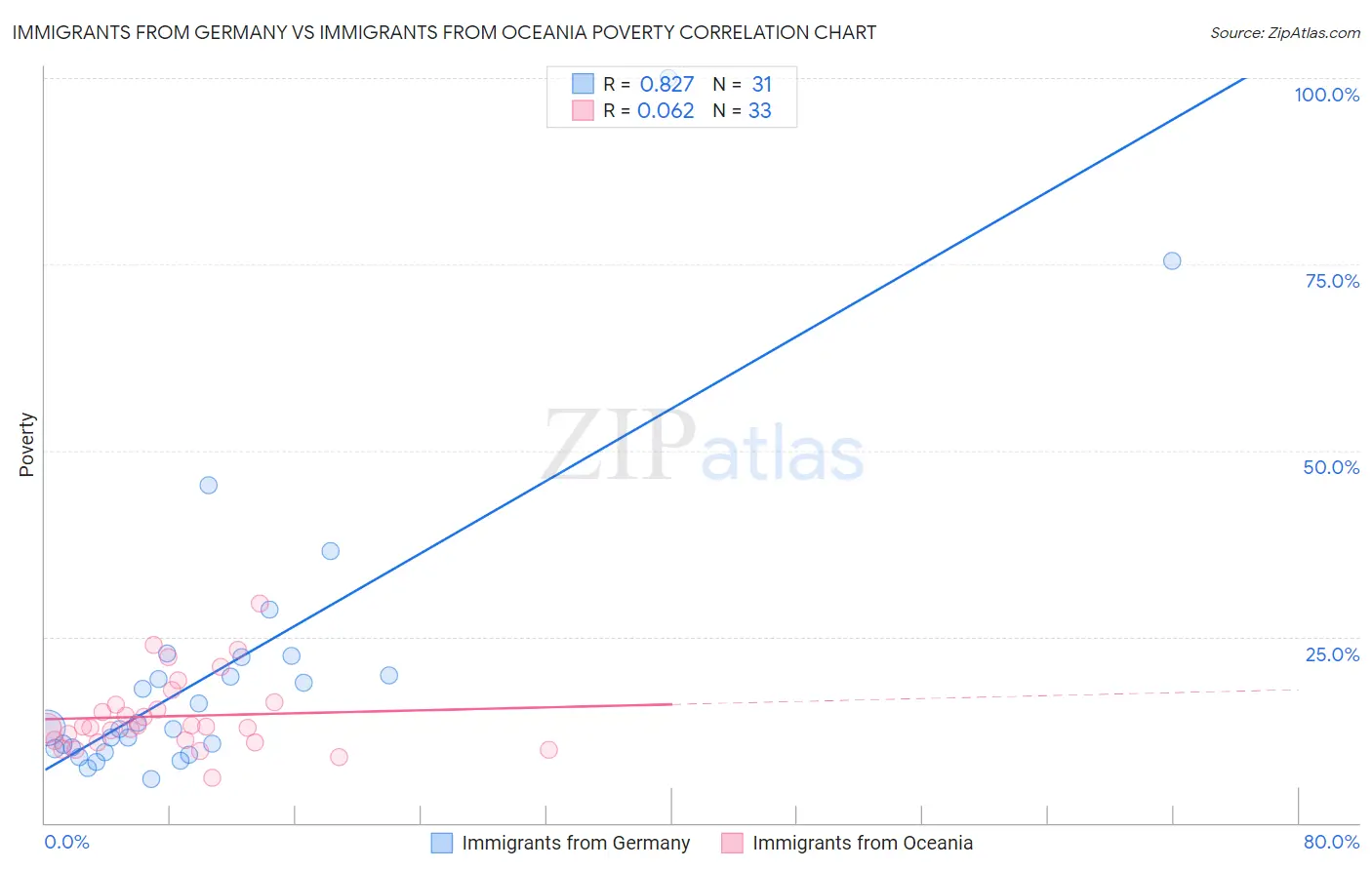 Immigrants from Germany vs Immigrants from Oceania Poverty