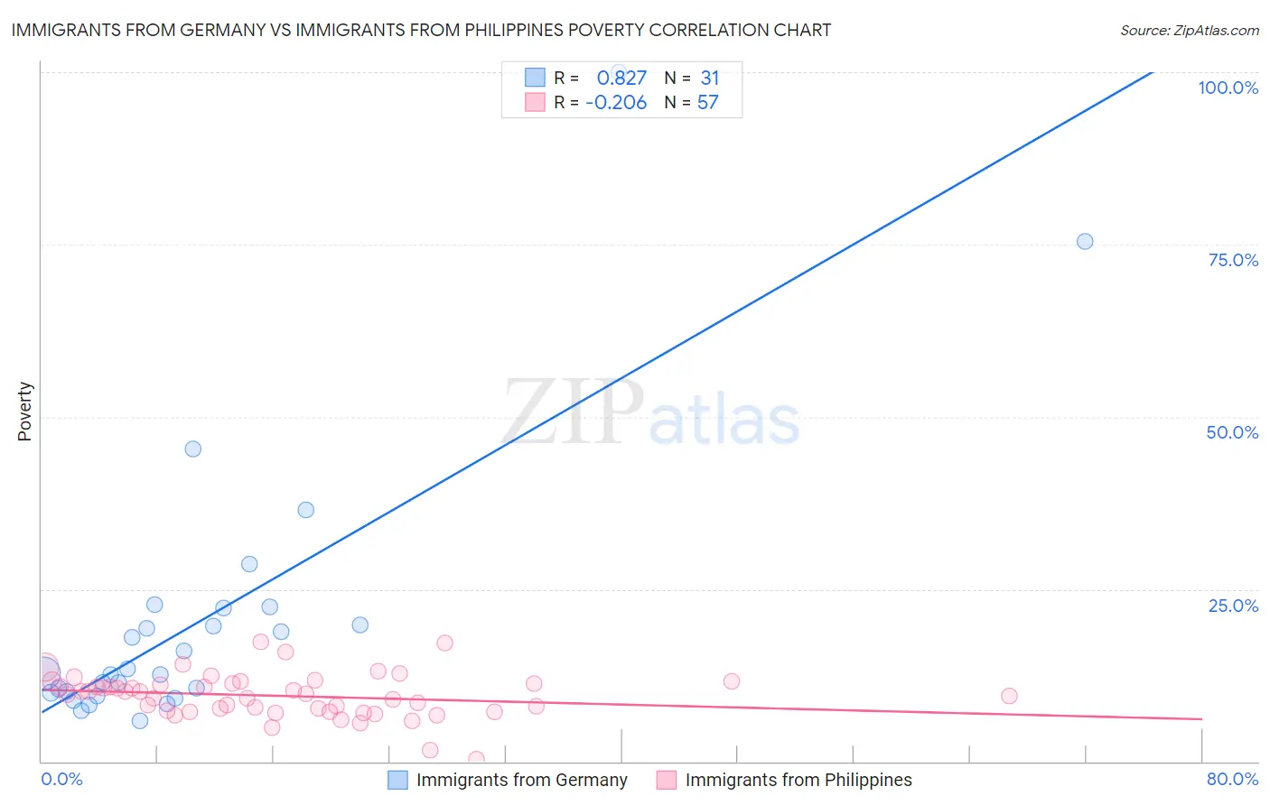 Immigrants from Germany vs Immigrants from Philippines Poverty