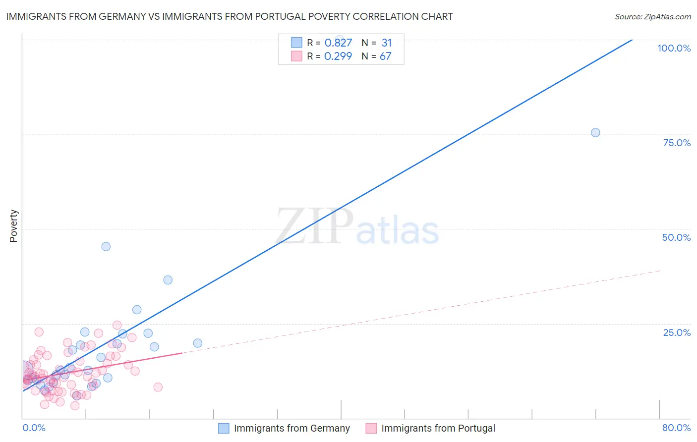 Immigrants from Germany vs Immigrants from Portugal Poverty