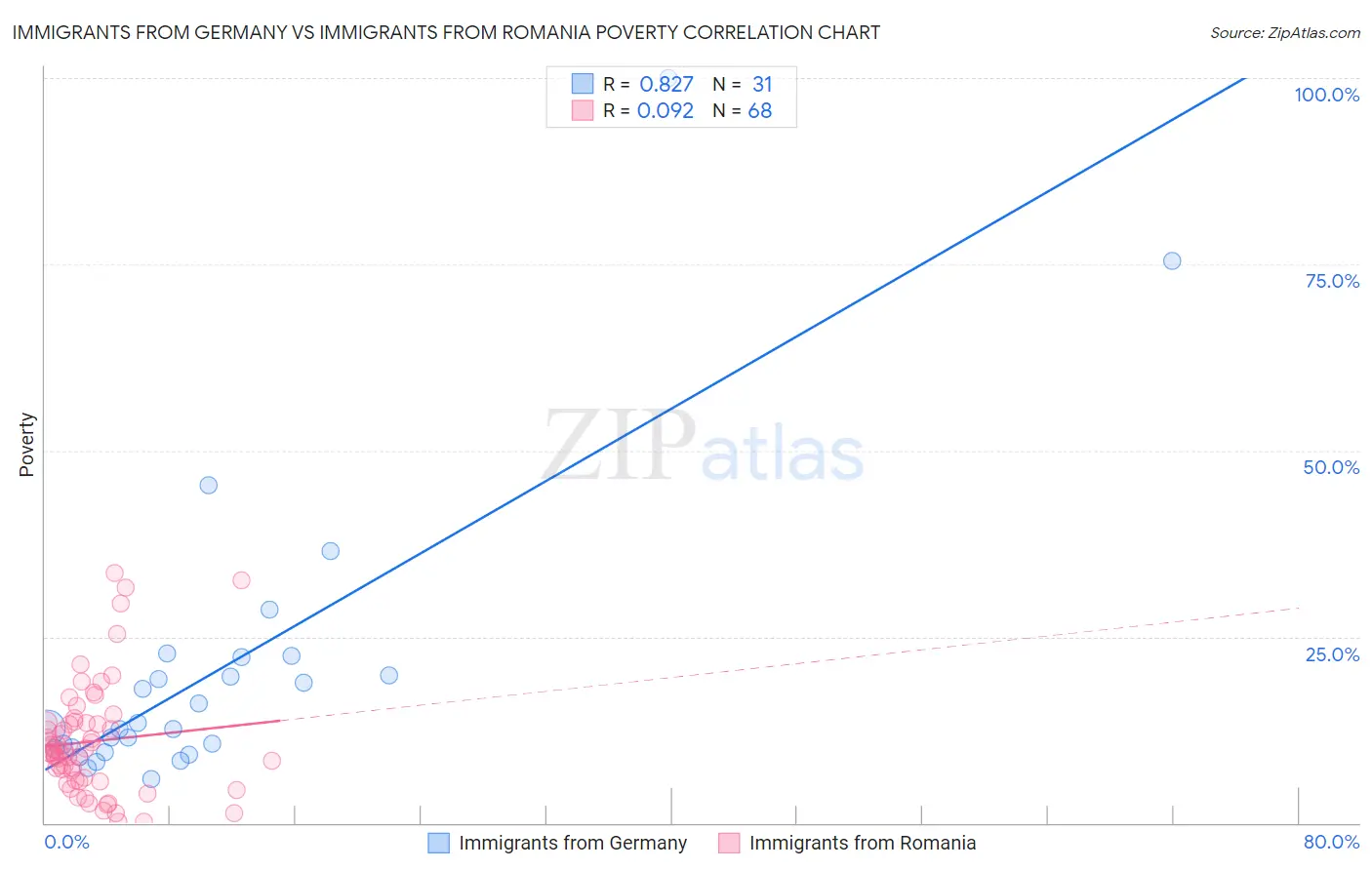 Immigrants from Germany vs Immigrants from Romania Poverty
