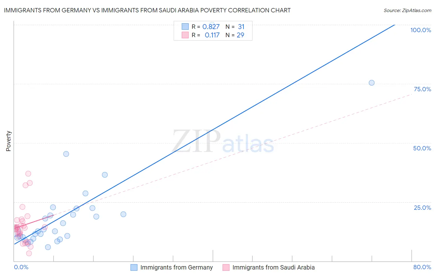 Immigrants from Germany vs Immigrants from Saudi Arabia Poverty