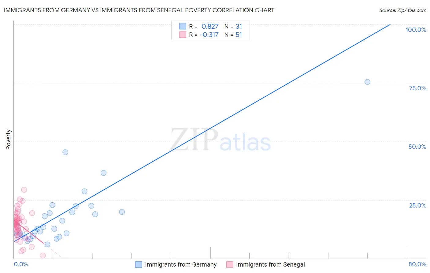 Immigrants from Germany vs Immigrants from Senegal Poverty