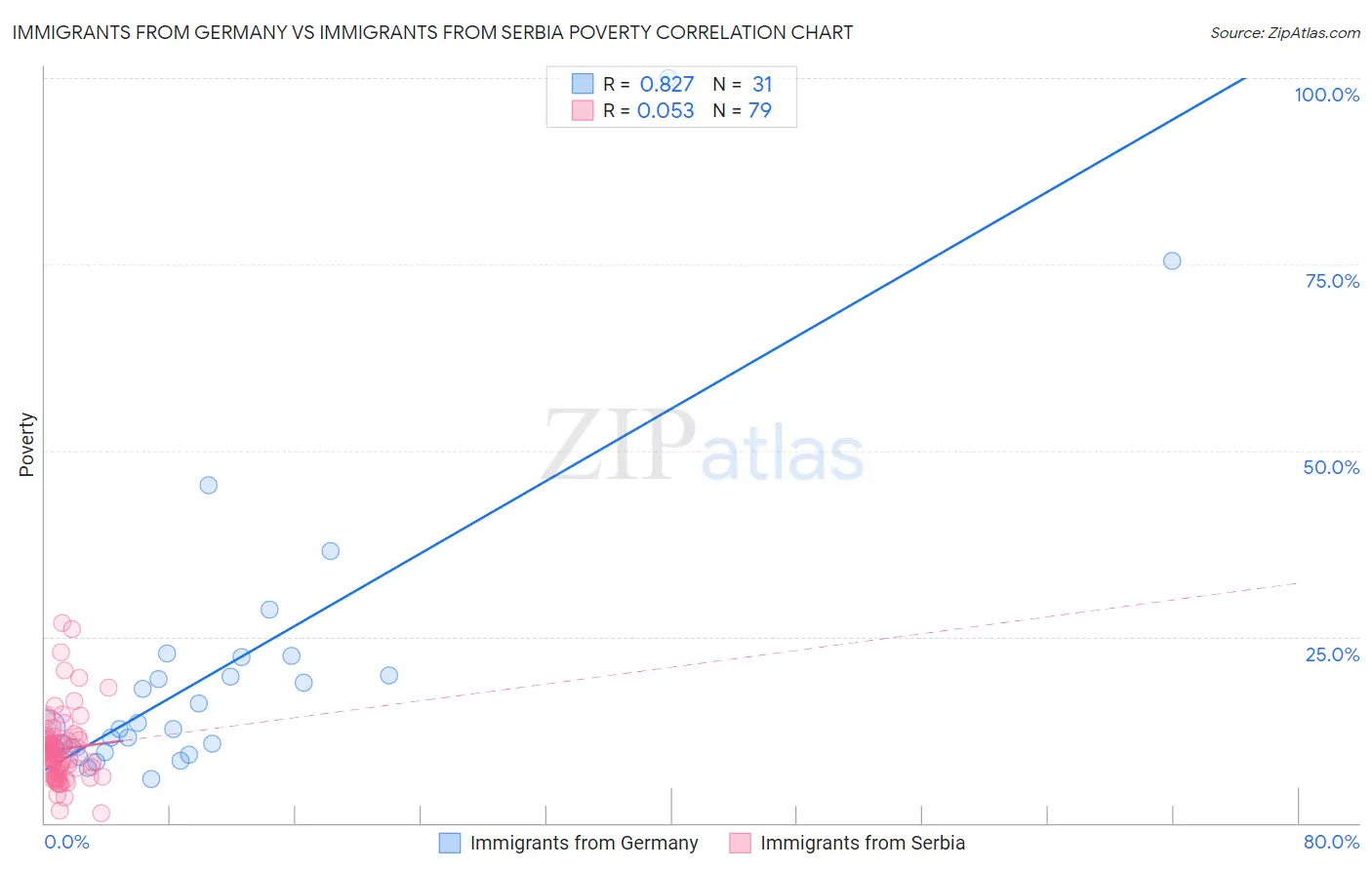 Immigrants from Germany vs Immigrants from Serbia Poverty