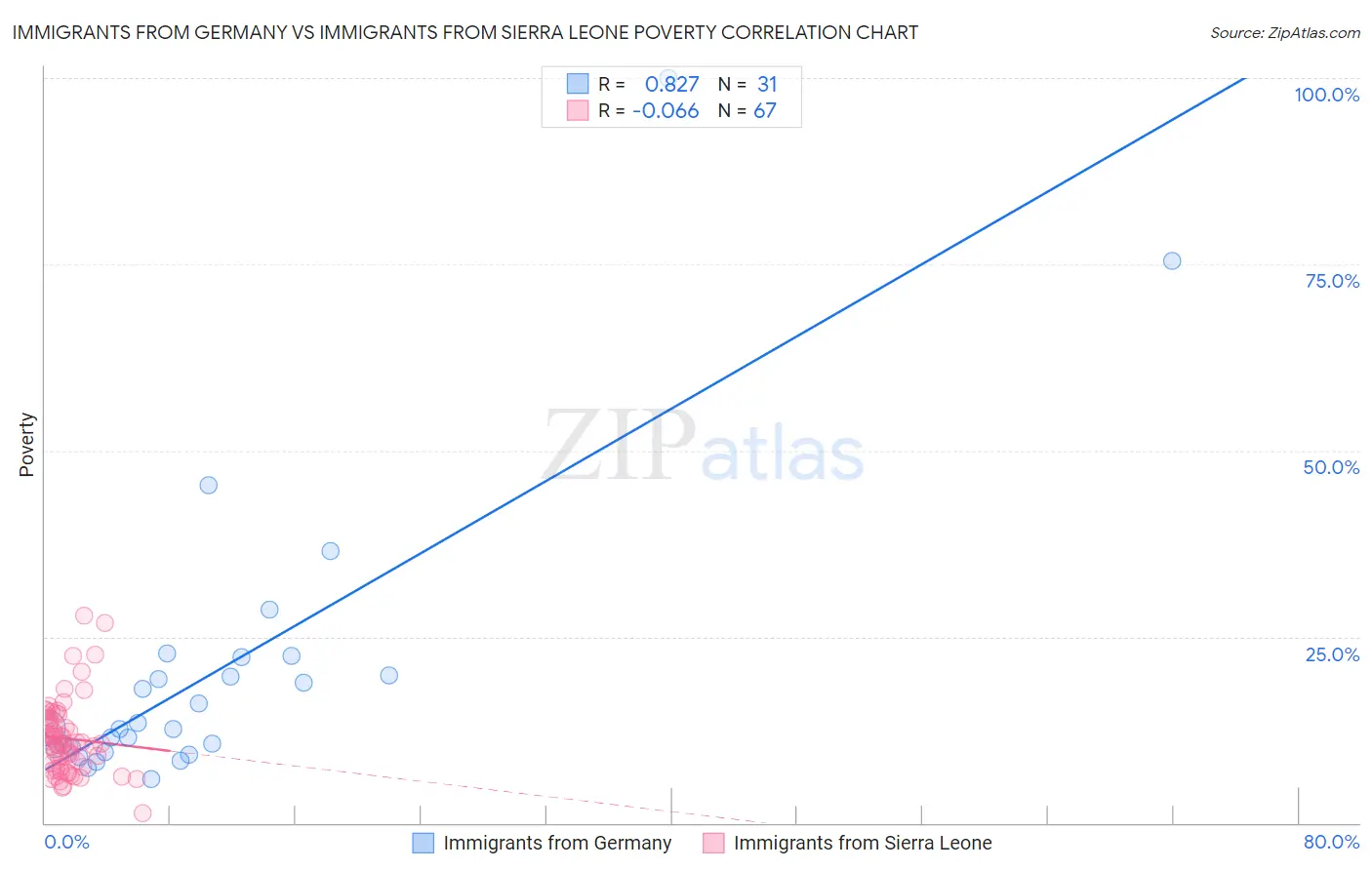 Immigrants from Germany vs Immigrants from Sierra Leone Poverty