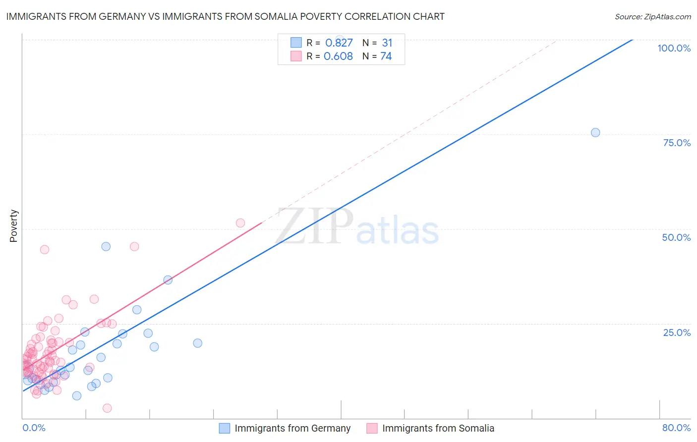 Immigrants from Germany vs Immigrants from Somalia Poverty