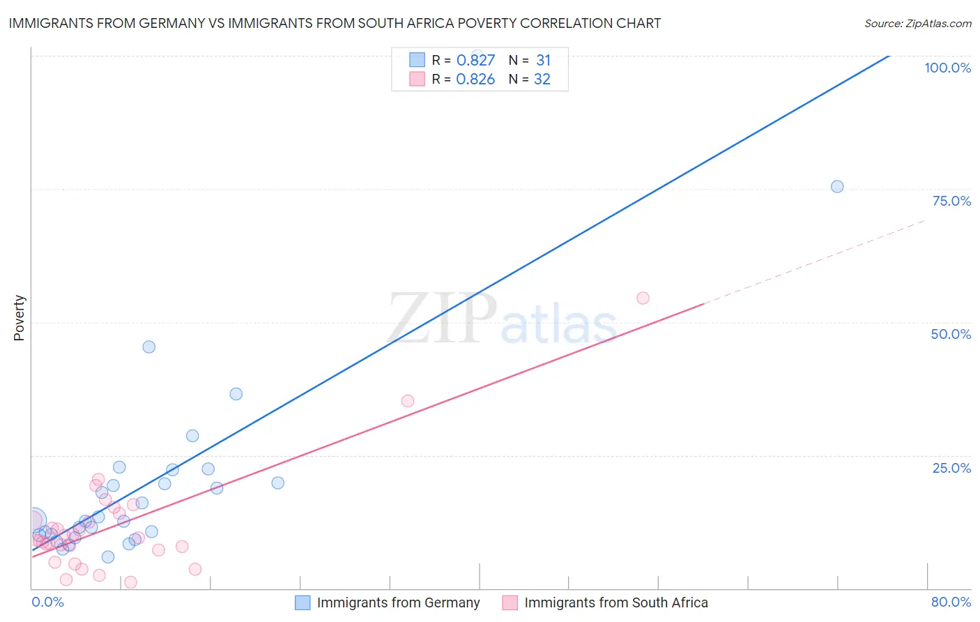 Immigrants from Germany vs Immigrants from South Africa Poverty