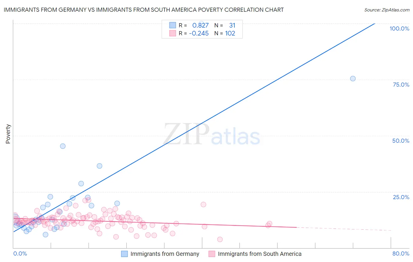 Immigrants from Germany vs Immigrants from South America Poverty