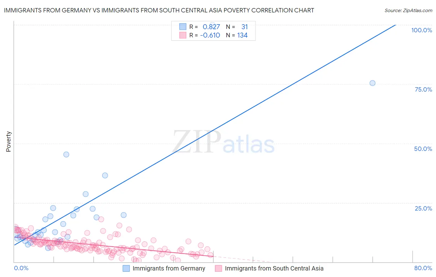 Immigrants from Germany vs Immigrants from South Central Asia Poverty