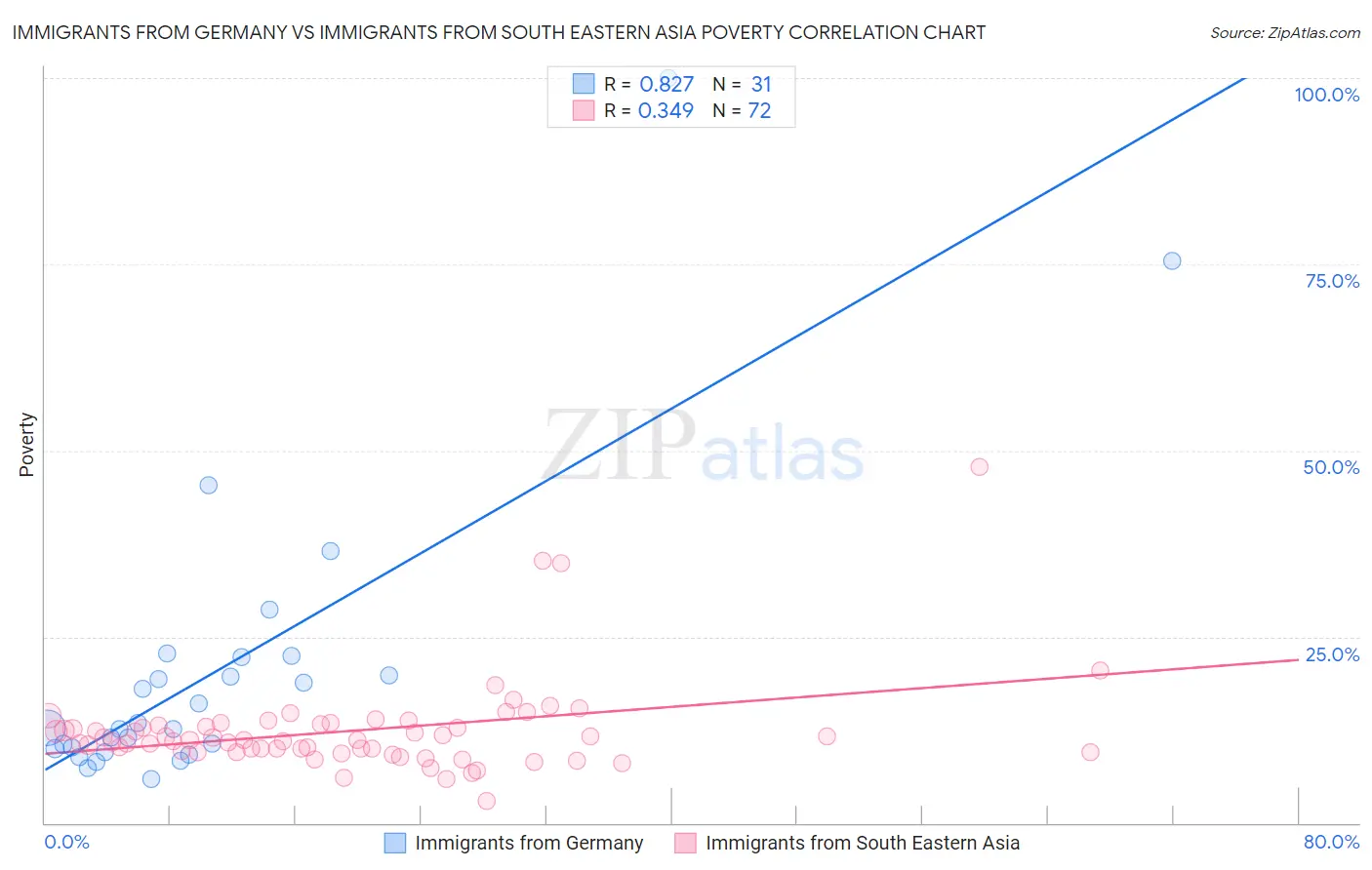 Immigrants from Germany vs Immigrants from South Eastern Asia Poverty