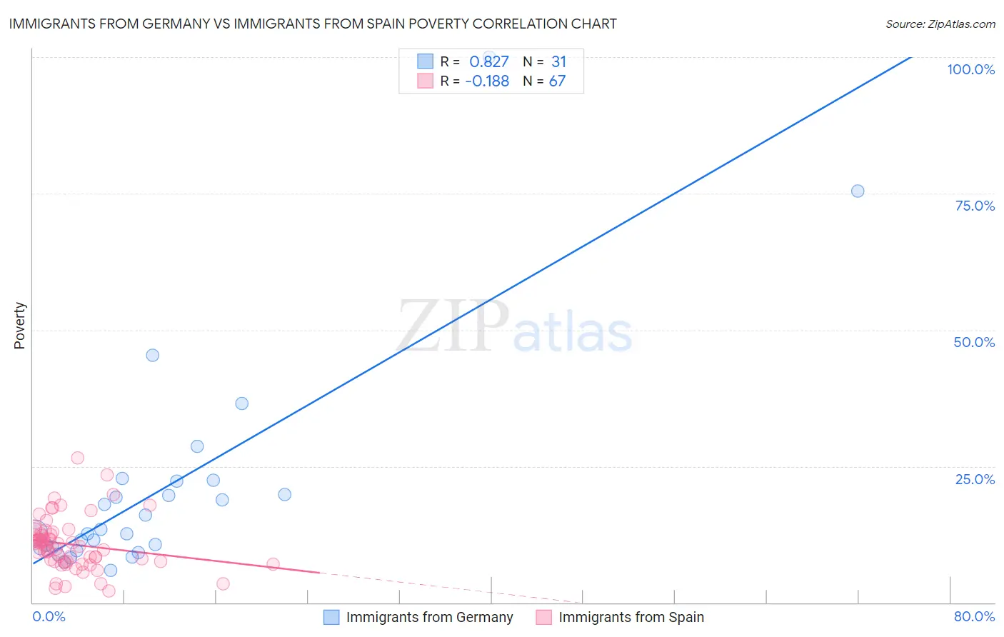 Immigrants from Germany vs Immigrants from Spain Poverty