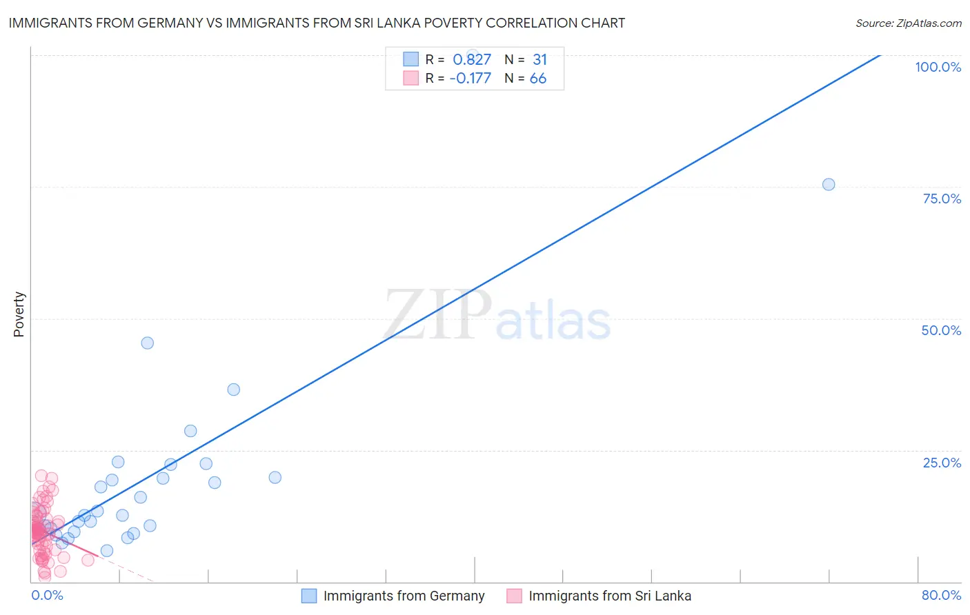 Immigrants from Germany vs Immigrants from Sri Lanka Poverty