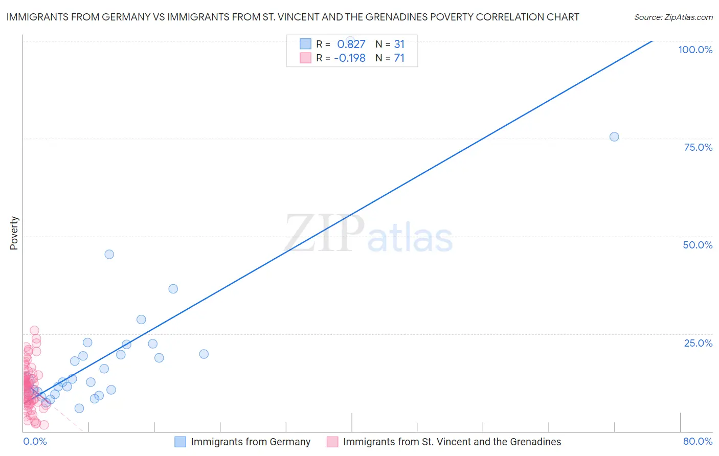 Immigrants from Germany vs Immigrants from St. Vincent and the Grenadines Poverty