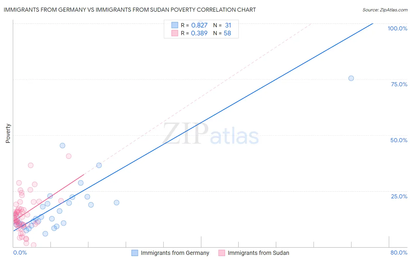 Immigrants from Germany vs Immigrants from Sudan Poverty