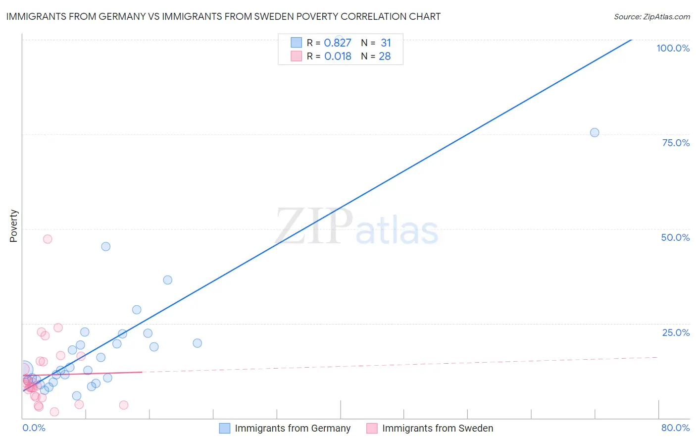 Immigrants from Germany vs Immigrants from Sweden Poverty