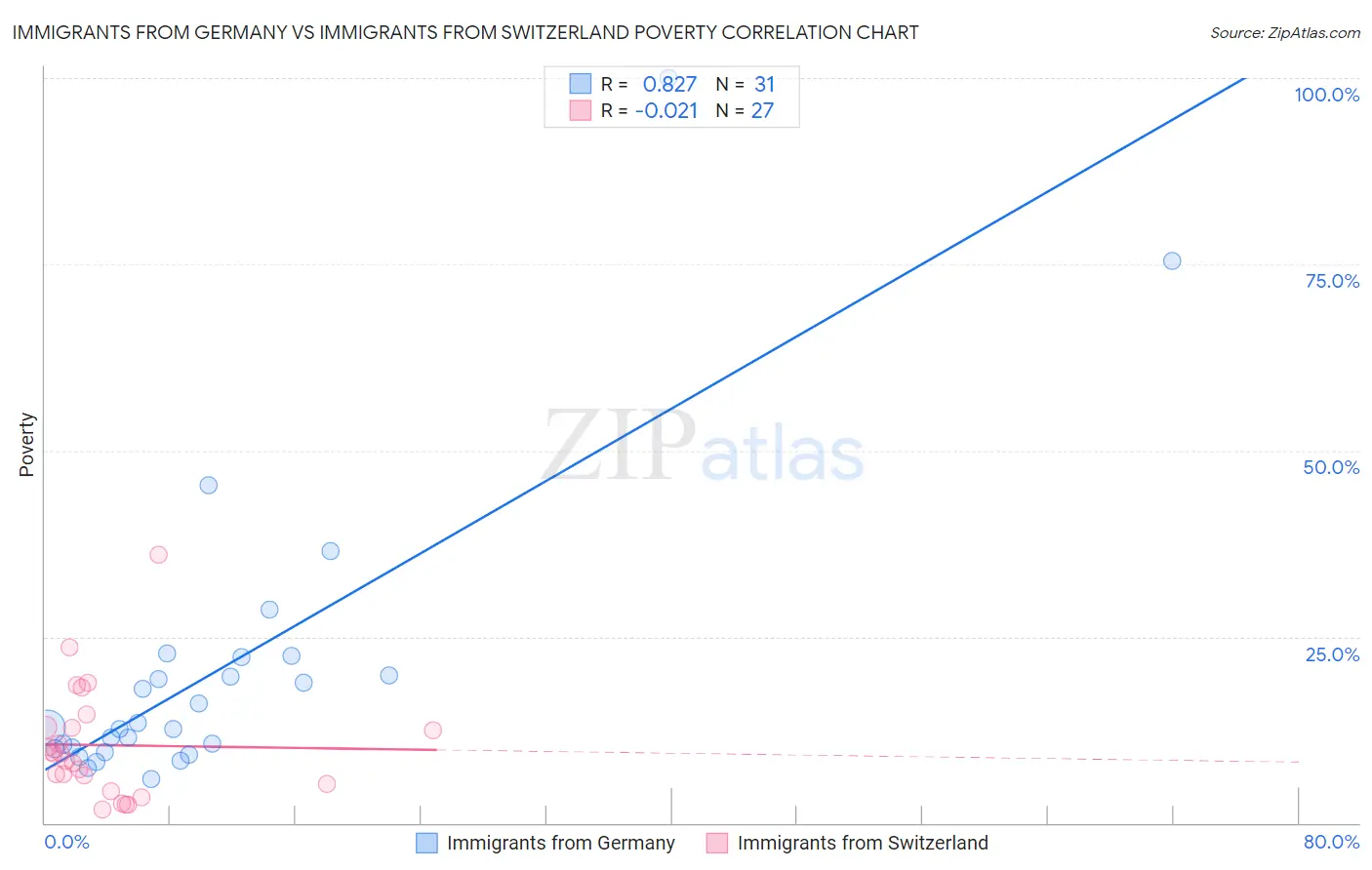 Immigrants from Germany vs Immigrants from Switzerland Poverty