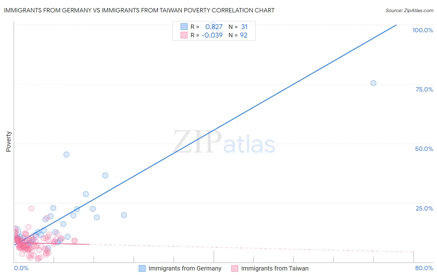 Immigrants from Germany vs Immigrants from Taiwan Poverty