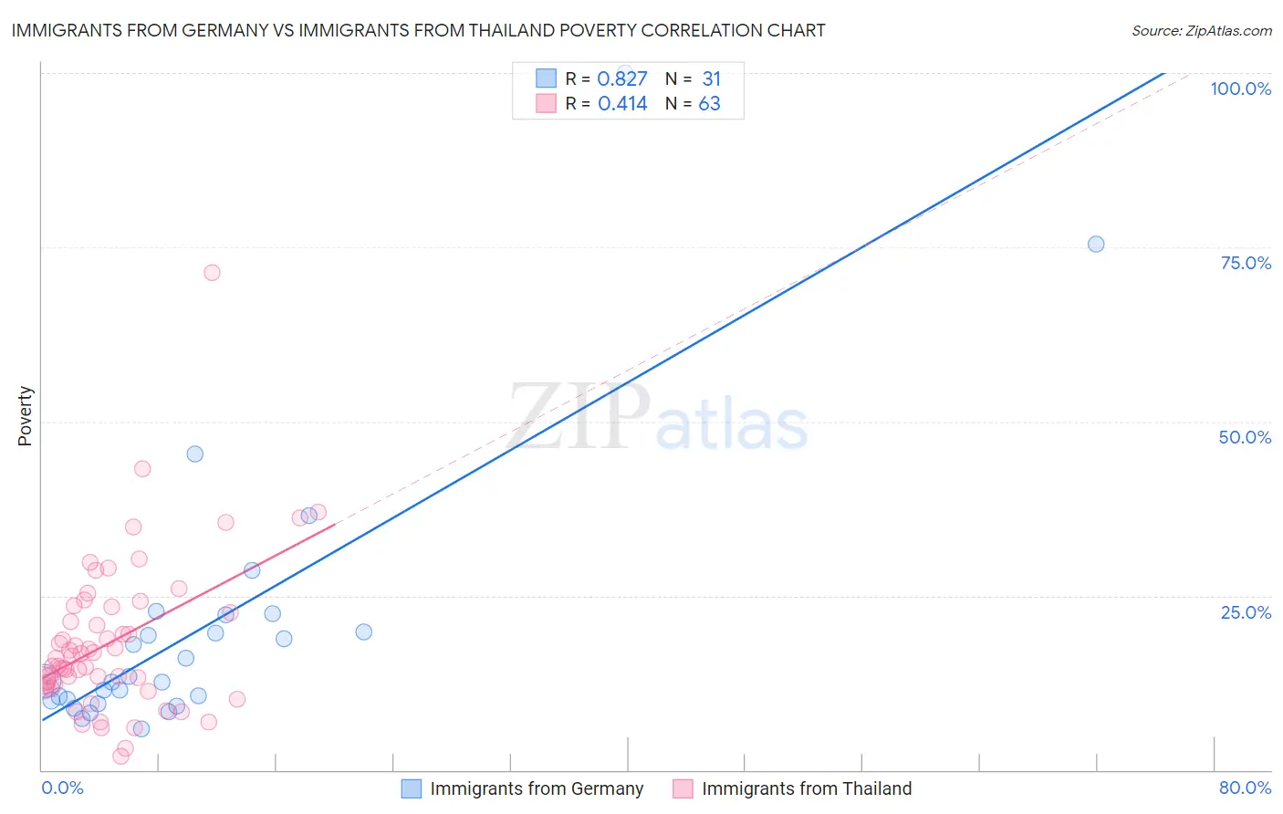 Immigrants from Germany vs Immigrants from Thailand Poverty
