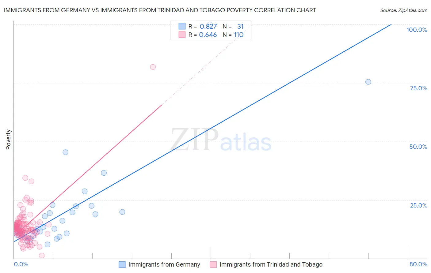 Immigrants from Germany vs Immigrants from Trinidad and Tobago Poverty