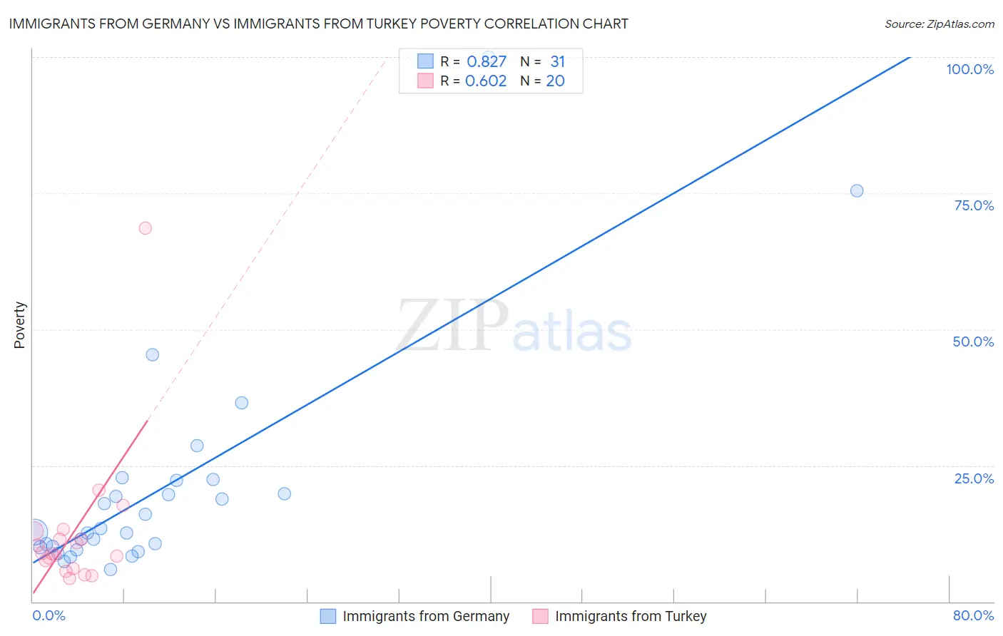 Immigrants from Germany vs Immigrants from Turkey Poverty